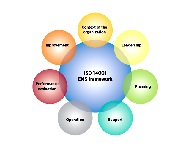 Chứng nhận ISO 14001:2015 về hệ thống quản lý môi trường